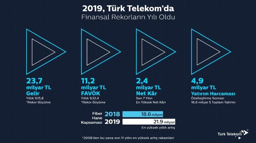 2,4 milyar TL ile son 7 yılın en yüksek net kârına ulaştı