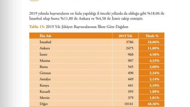 KDK’ya en fazla şikayette bulunan 6. il Giresun oldu