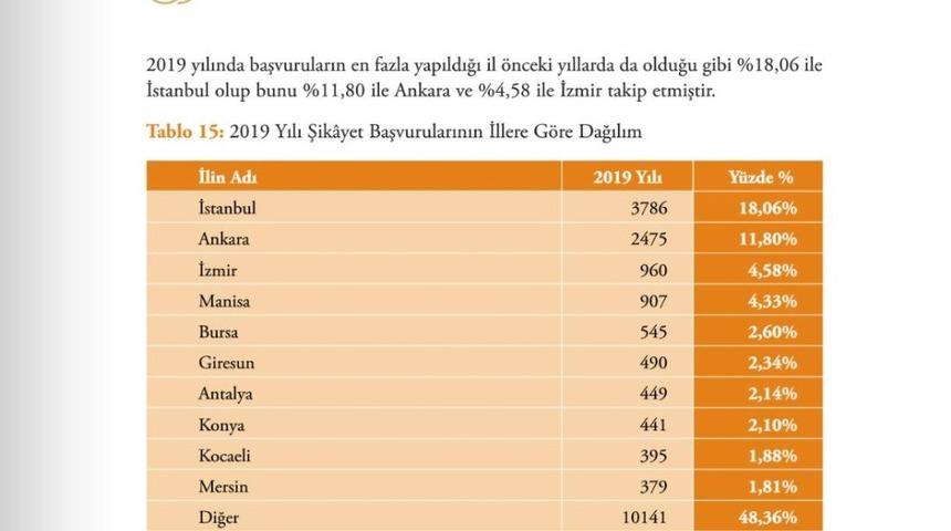 KDK&rsquo;ya en fazla şikayette bulunan 6. il Giresun oldu