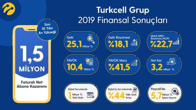 Turkcell-2019-Sonuçlar