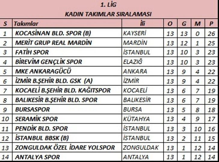Kayseri’nin gururu Kocasinan’ın Masa Tenisi Takımı yine lider oldu G3