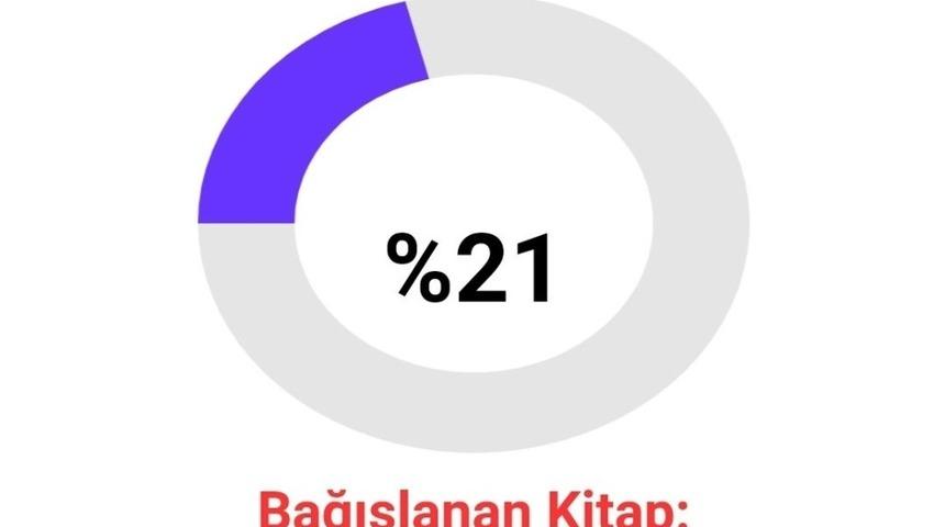 Kitap bağışı 202 bin oldu