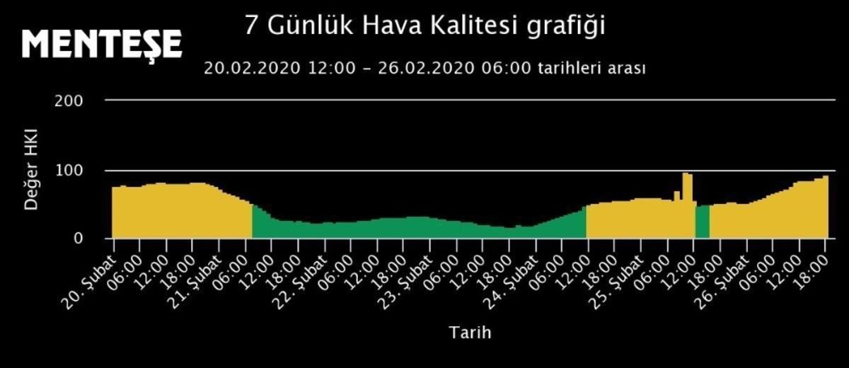 Milas&rsquo;ta hava kalitesi &rsquo;Hasas&rsquo; &ccedil;ıktı