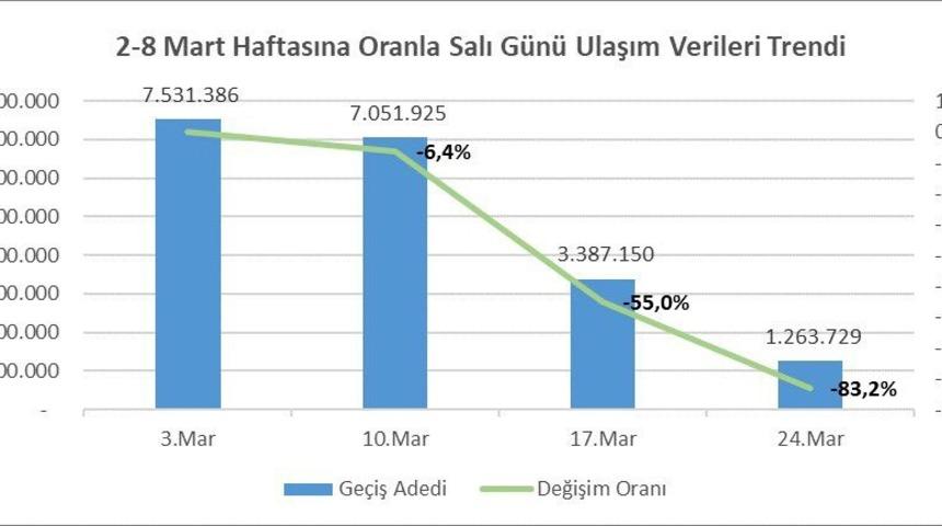 İBB a&ccedil;ıkladı: İstanbul&rsquo;da toplu taşıma kullanımı y&uuml;zde 83 oranında d&uuml;şt&uuml;