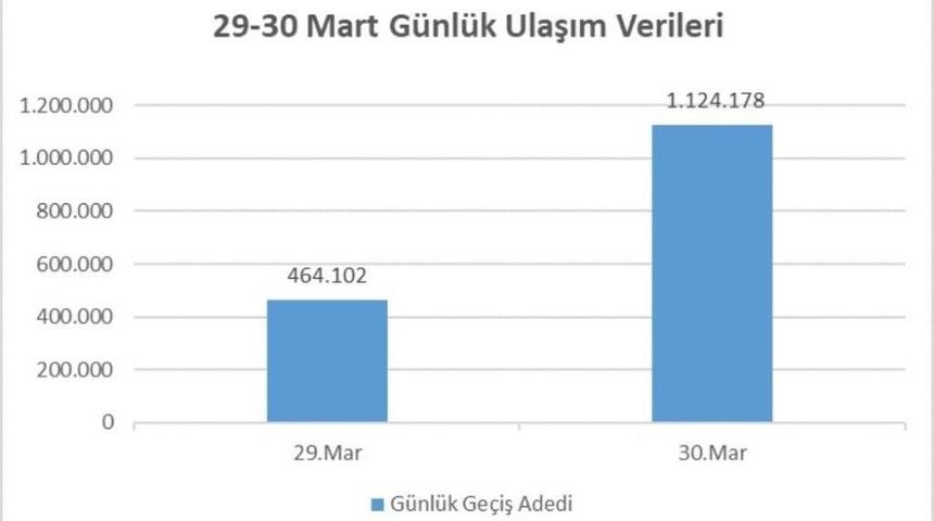 İstanbul&rsquo;da Pazar g&uuml;n&uuml;nden, Pazartesi g&uuml;n&uuml;ne toplu ulaşım kullanımı yaklaşık 3 kat arttı