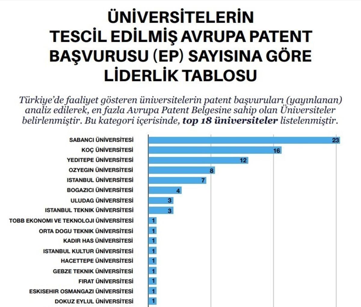 T&uuml;rkiye&rsquo;nin Patent Haritası&rsquo;na BU&Uuml; imzası
