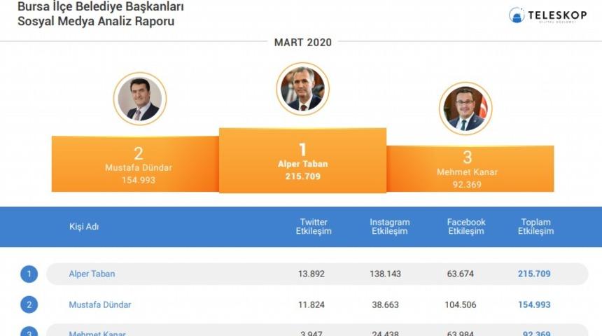 İneg&ouml;l Belediye Başkanı sosyal medyada birinci sırada