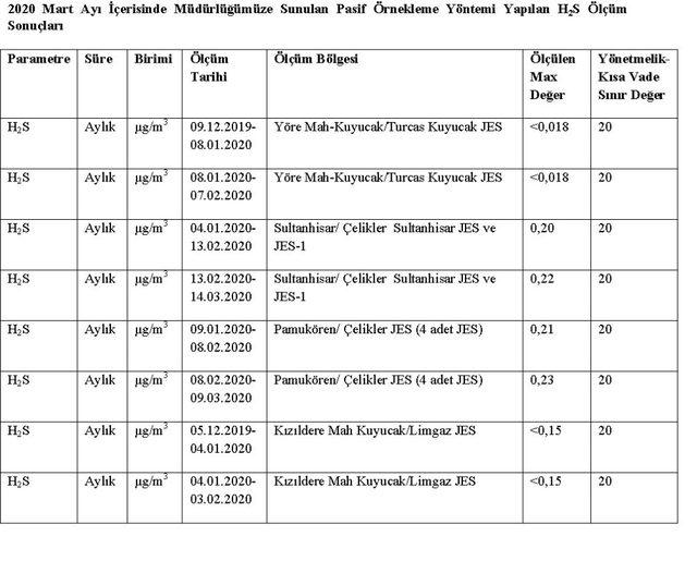 Aydın Valiliği’nden jeotermal açıklaması; “Herhangi bir sınır değer aşılmamıştır”