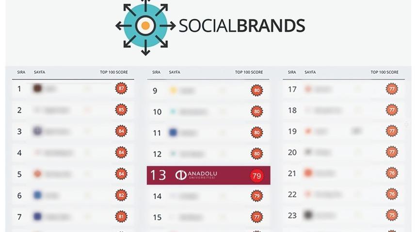 Anadolu &Uuml;niversitesi sosyal medyadaki istikrarlı y&uuml;kselişini s&uuml;rd&uuml;r&uuml;yor