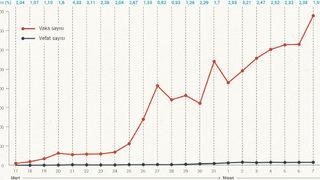 İşte Türkiye'nin koronavirüs istatistiği! 
