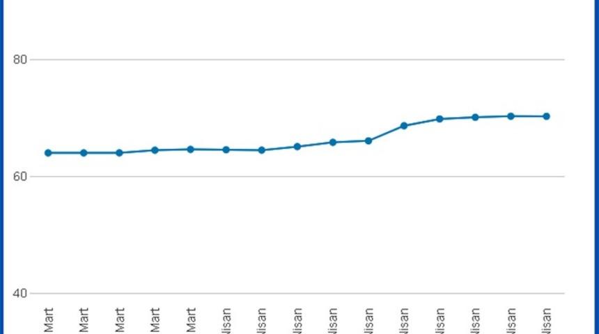 İstanbul&rsquo;da barajların doluluk oranı aylar sonra y&uuml;zde 70&rsquo;i ge&ccedil;ti