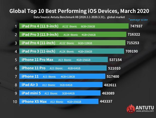 en güçlü iOS cihazlar listesi Antutu