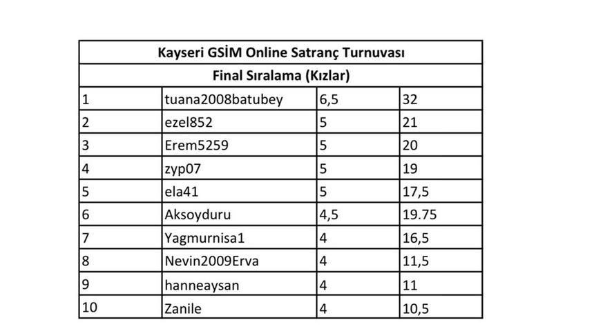 Online Satran&ccedil; m&uuml;sabakaları tamamlandı
