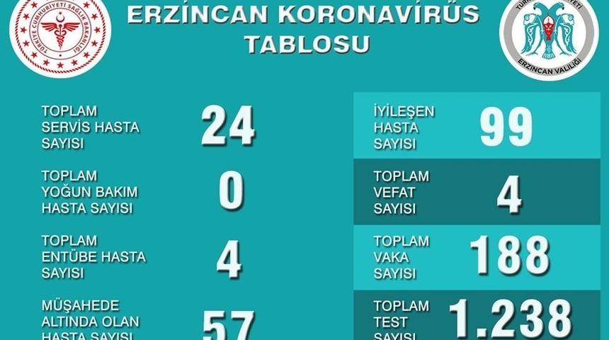 Erzincan&rsquo;ın korona vir&uuml;s rakamları a&ccedil;ıklandı