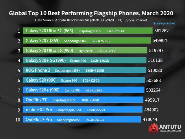 AnTuTu Nisan 2020 en iyi Android akıllı telefonlar