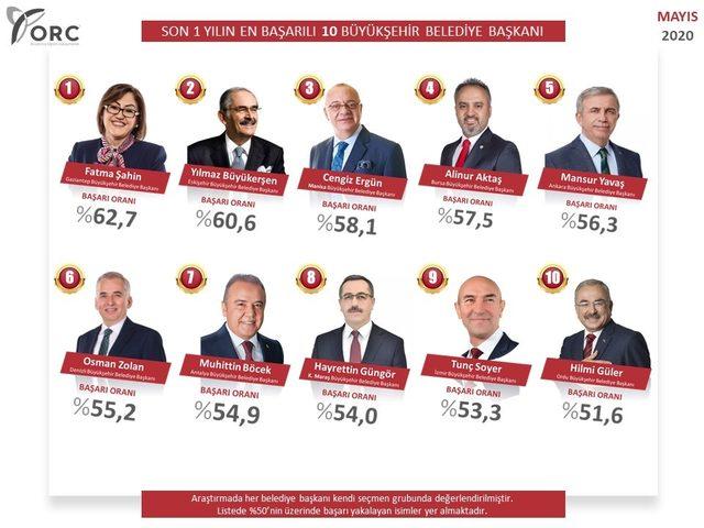 Başkan Ergün en başarılı başkanlar arasında 3. oldu