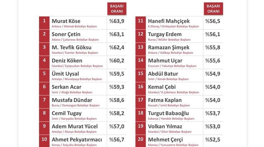 Soner &Ccedil;etin en başarılı ikinci belediye başkanı se&ccedil;ildi
