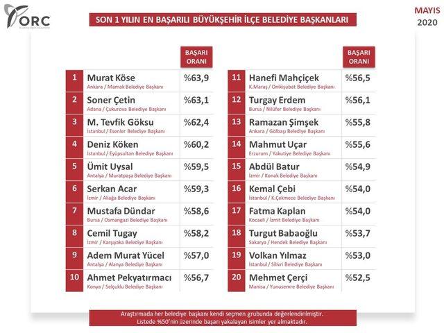 Manisa’nın en başarılı ilçe belediye başkanı Çerçi oldu