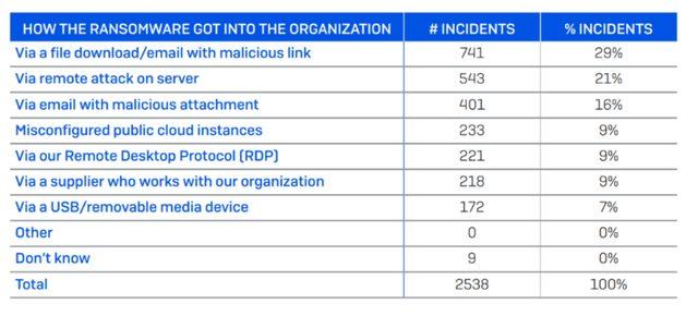 Sophos_RansomwareEntrance (Özel)