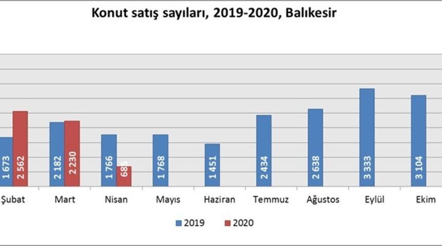 Balıkesir&rsquo;de Nisan ayında 685 konut satıldı