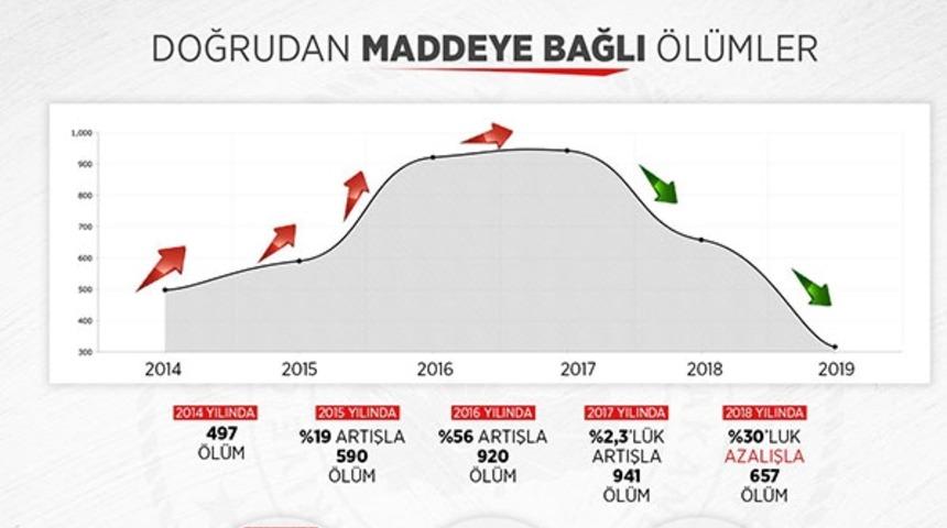 Uyuşturucuya bağlı ölümlerde yüzde 45,8 düşüş yaşandı