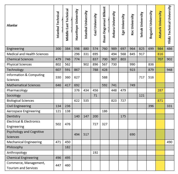 Atatürk Üniversitesi 5 alanda dünya sıralamasında G3