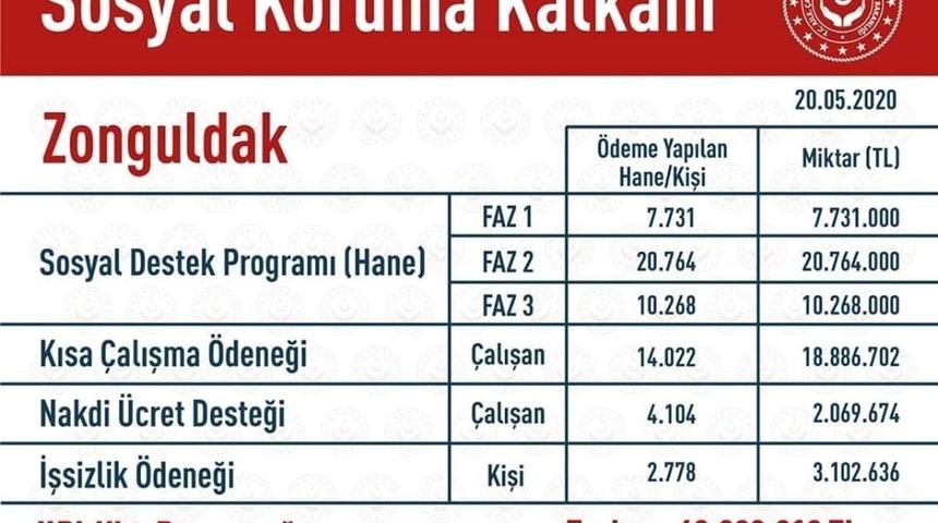 Aile &Ccedil;alışma Sosyal Hizmetler Bakanlığından sosyal koruma desteği