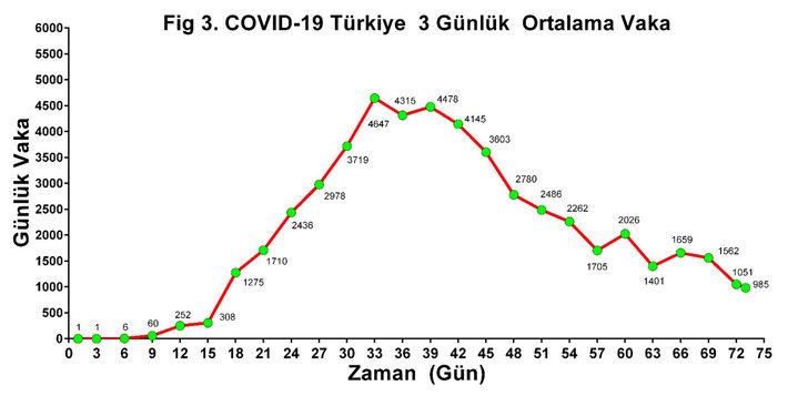 Türkiye'de koronavirüs vaka sayısı hızla ne zaman düşecek? Tarihi açıkladı G4