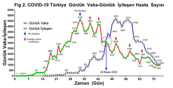 Türkiye'de koronavirüs vaka sayısı hızla ne zaman düşecek? Tarihi açıkladı G5