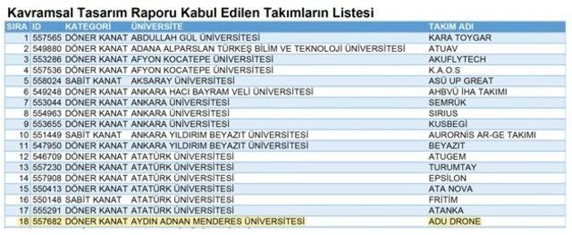 ADÜ Drone, İHA Geliştirme Teşviği almaya hak kazandı