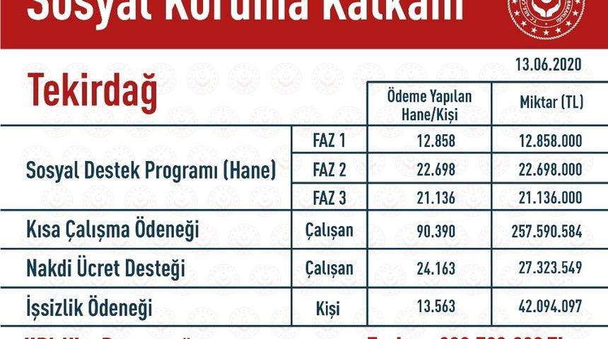 Tekirdağ’da 184 bin 808 kişiye 383 milyon lira ödendi