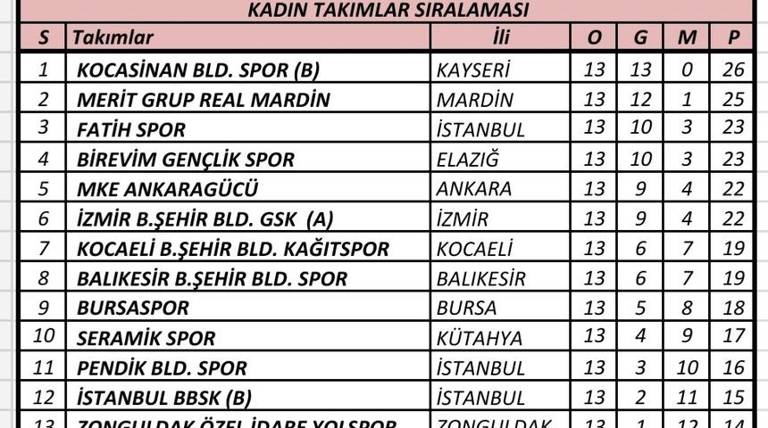Kocasinan&rsquo;ın Masa Tenisi B Takımı namağlup lider