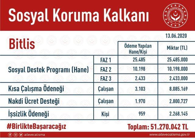 Bitlis’te “Sosyal Koruma Kalkanı” ödemeleri