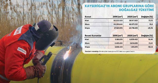 Kovid-19, konutta doğalgaz tüketimini artırdı