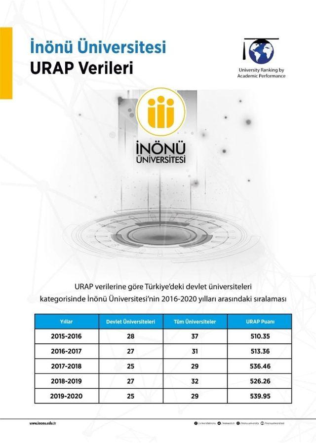İnönü üniversitesi URAP’ta öne çıktı
