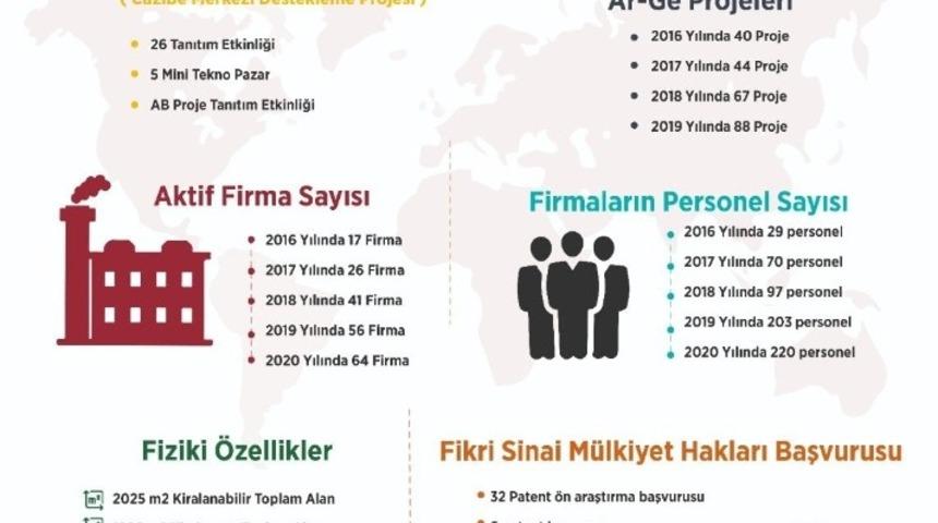 Malatya Teknokent’teki firma sayısında büyük artış