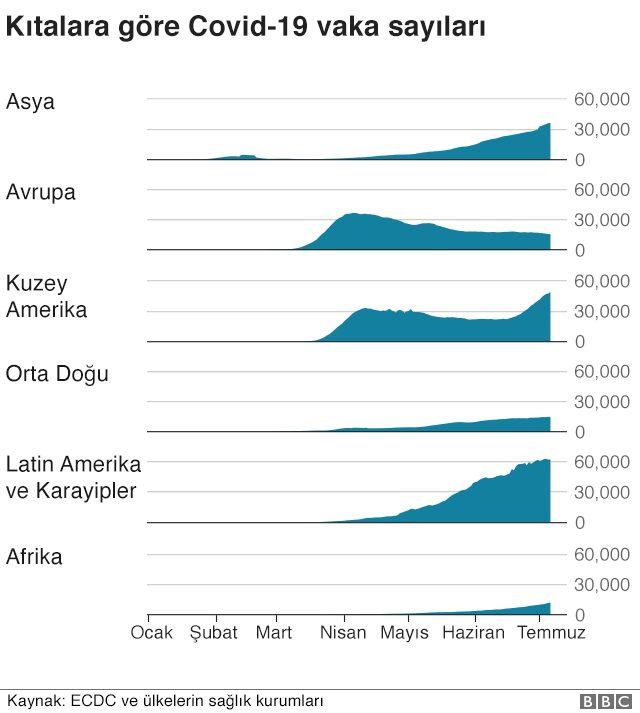 Kıtalara göre vakalar