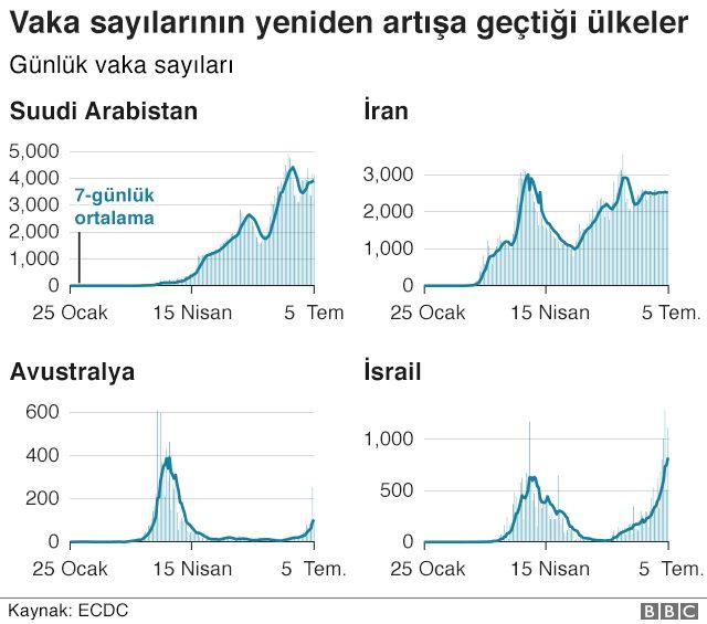 Vaka sayılarının artışa geçtiği ülkeler