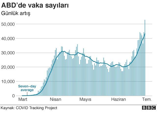 ABD vaka artışı