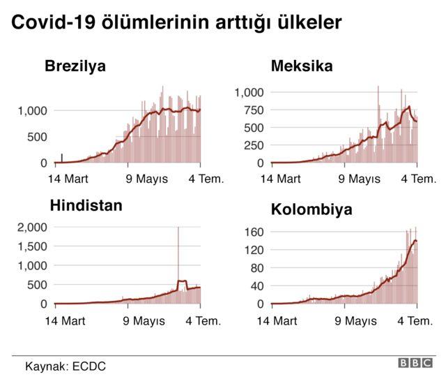 Covid ölümleri