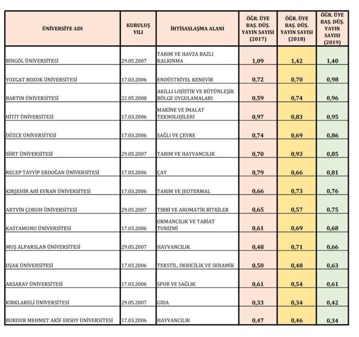 BÜ, pilot üniversiteler arasında ilk sırada yer aldı G5