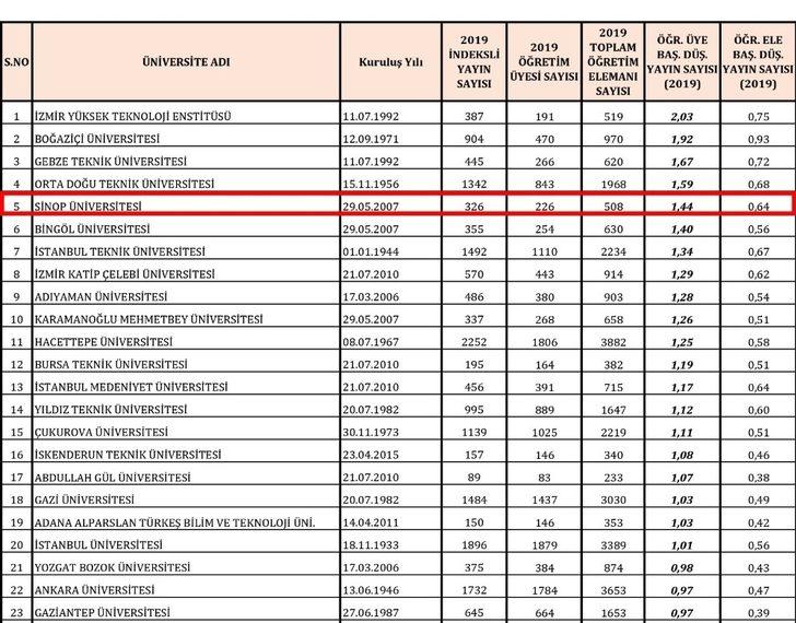 Sinop Üniversitesi Türkiye 5’incisi oldu G2