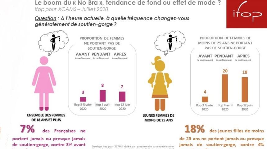 Fransa&rsquo;da 6 kadından 1'i s&uuml;tyen takmayı bıraktı