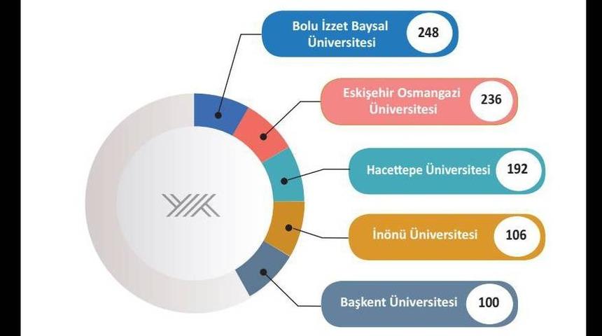 İn&ouml;n&uuml; &Uuml;niversitesi 4&rsquo;nc&uuml; sırada