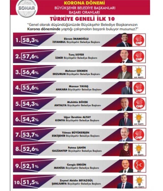 Cengiz Ergün, en başarılı başkanlar arasında