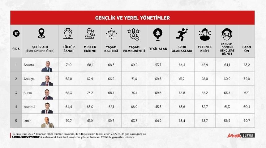 Gençler 5 büyükşehir başkanını oyladı