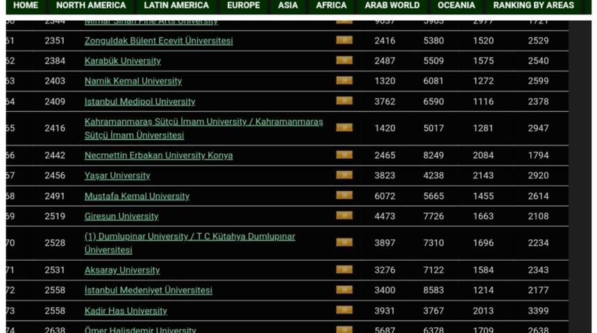 ZBE&Uuml; d&uuml;nya sıralamalarında y&uuml;kselmeye devam ediyor