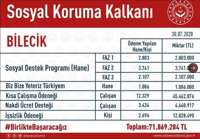 Bilecik’e pandemi süresince 71 milyon 869 bin 284 lira kaynak aktarıldı