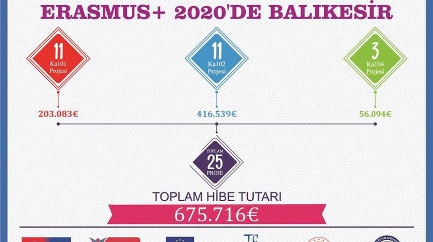 Balıkesir Milli Eğitimin 18 Erasmus projesine 532 bin avro hibe