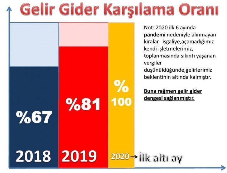 Ayvalık Belediye Başkanı Ergin, “Gelir ve gideri dengeledik” G5